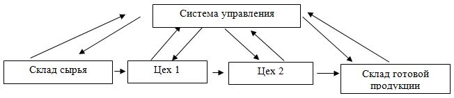 Контрольная работа по теме Логистическое управление транспортно-распределительной и финансово-сбытовой деятельностью